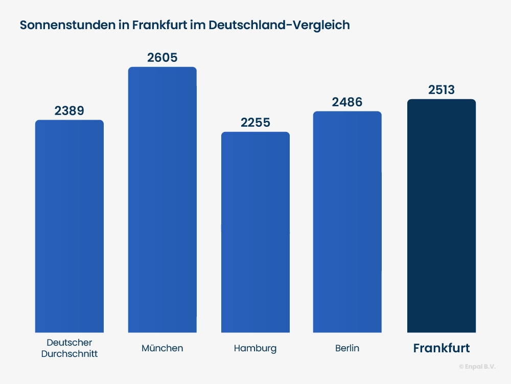 Balken Diagramm Sonnenstunden Frankfurt